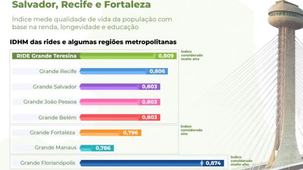 IDHM da Grande Teresina supera os de Salvador, Recife e Fortaleza