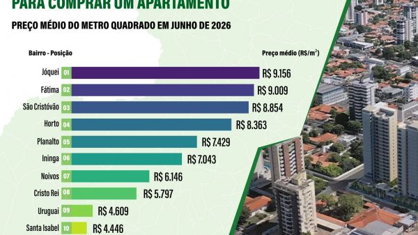 Os dez bairros mais caros de Teresina para comprar apartamento