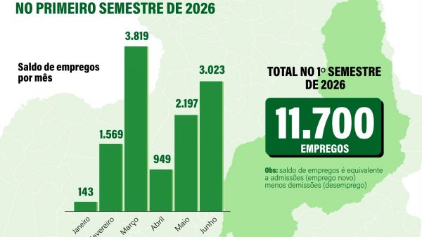 Piauí registrou saldo de mais de 11 mil empregos no primeiro semestre de 2026